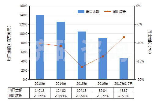 2013-2017年7月中國聚酯短纖＜85%棉混色織平紋布（平米重≤170g）(HS55133100)出口總額及增速統(tǒng)計(jì)